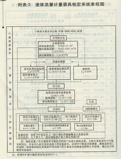 液體流量計量器具檢定系統表