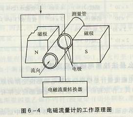 電磁流量計(jì)工作原理圖