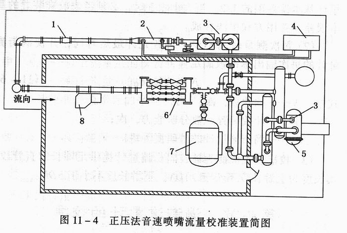 正壓法音速噴嘴流量校準裝置