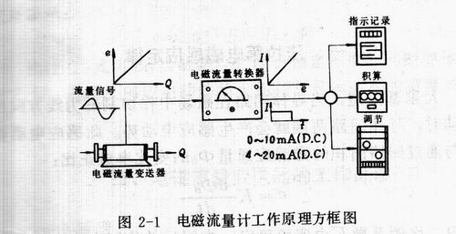 電磁流量計(jì)原理圖